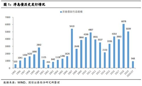 什么是浮息债券?