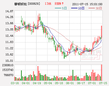 攀钢钒钛股市行情现在怎么样。