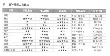 10条个人投资理财的多项选择题