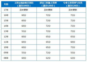 北京市二级建造师合格分数线一般什么时间公布 