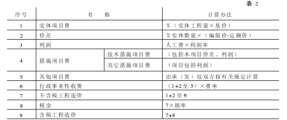 关于工程量清单计价模式下招标投标策略研究的毕业论文