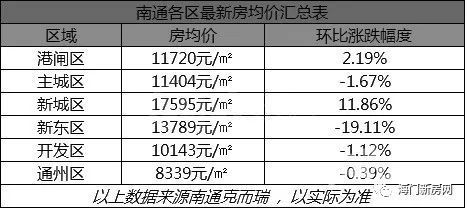 南通楼市上周销售环跌37.05 遇冷 