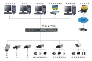 组建一个网络视频监控系统需要用到哪些设备 (视频监控云存储服务器配置)