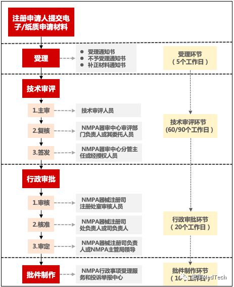 注冊醫(yī)療器械的條件和流程是什么 ，什么是醫(yī)療器械注冊