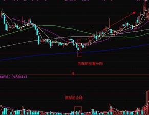 个股放量长阳预示什么