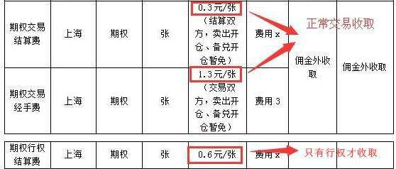 期权手续费是如何收取的？