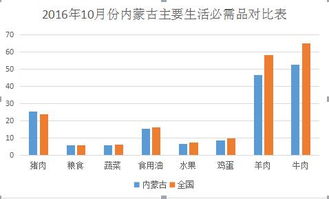 生活必需品的行业有哪些？