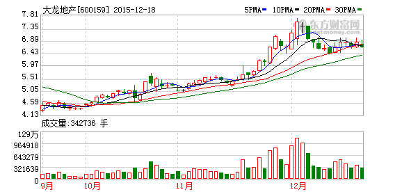 大龙地产和江苏宏宝的走势 是不是相似？