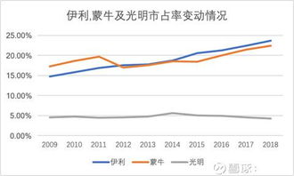 伊利的股票怎么样?