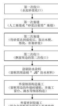 门窗外窗塞缝工程施工工艺指引,图文详解步骤