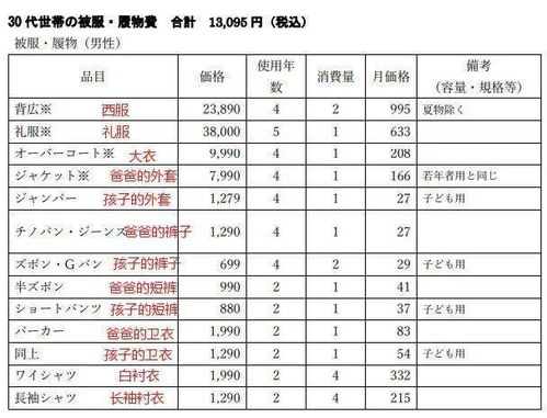 2020年日本调查显示东京一个家庭的基本开销需要54万日元 约3.5万人民币 ,怎么算的