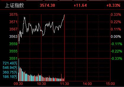 A股三大指数走势分化：沪指涨近2% “中字头”大涨