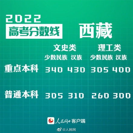 30省高考分数线公布 30省份高考分数线最新汇总