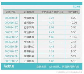 股票中国联通600050目前价6．4元，中线有没有突破7元的可能？