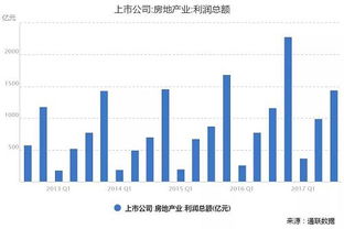 房地产股为什么全线上涨？