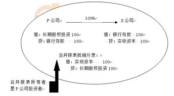 进行企业合并是，如何在吸收合并和100%控股合并中选择，各有什么优点？