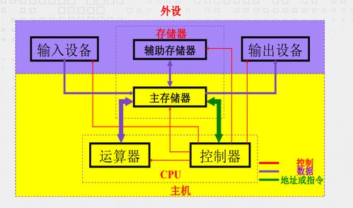 考前自学系列 计算机组成原理 计算机的硬件组成及其功能