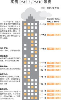 关于选楼层的四大误区 别再被忽悠了