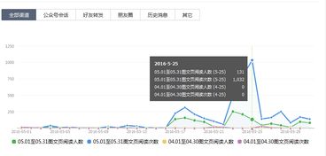 微信图文阅读次数是图文阅读人数的几十倍是怎么回事？