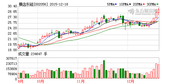 荣盛发展(002146.SZ)：控股、建设合计减持1.99%股份