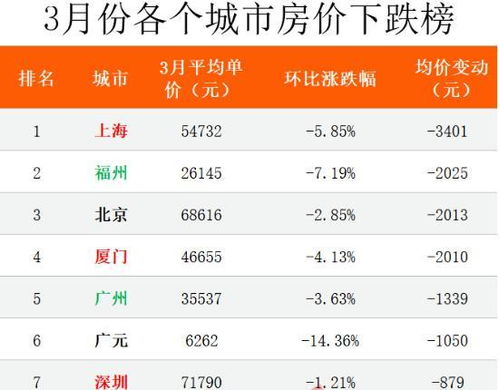 一线城市房价全下跌,上海跌5.85 居首位,专家建议下半年再买房