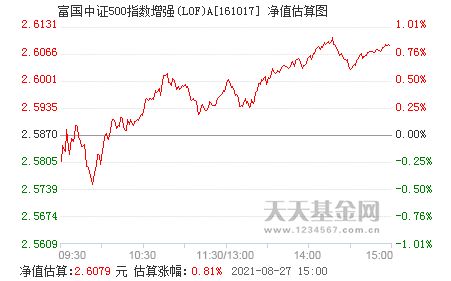 富国中证500指数增强 怎么样