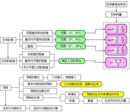 超全 高中数学知识点分类网络结构图 思维导图 