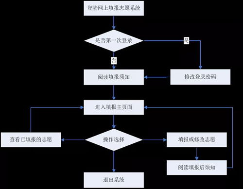 考生必看 四川省2021年志愿填报系统操作流程图文解析 