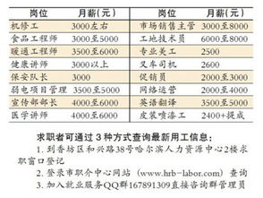 市职介中心发布最新用工信息 