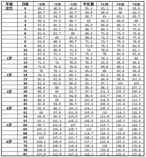 5岁宝宝身高体重(5周岁女孩身高体重标准表)