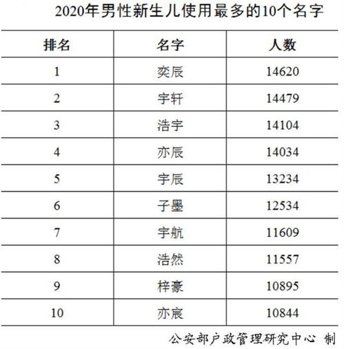 2020年新生儿爆款名字 奕辰一诺 网友戏称正好完美错开