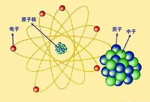 原子中还有很大的空间,若不是虚空会有多重 重量爆增3000万亿倍