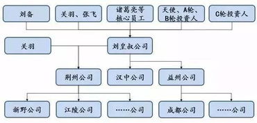 三国演义 中的刘备 关羽 张飞,他们三人创业,股权架构是如何设计的