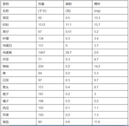 食物中嘌呤含量一览表 ,转给身边痛风的朋友吧 转载