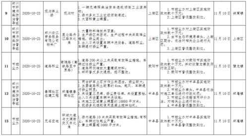 市级督查发现典型问题通报 10月22日 26日