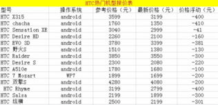 最新智能手机报价表 三星巨屏旗舰周降1000元 