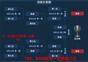 IG RNG二选一,总有一队会缺席S9,夏季赛积分榜搞事情