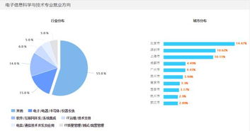 电子信息毕业后找什么工作 电子信息科学与技术就业方向