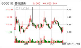 如果包钢集团整体上市，包钢股份股价是多少