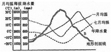 地下水的多少与什么有关？地形吗还是降水量？以及关系是什么！？