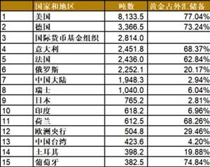 世界黄金协会 全球各国央行购金需求依然稳健 但有放缓迹象