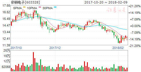 老板电器计划减持不超过0.03%的股份