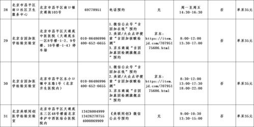 最新 昌平91家核酸检测点太方便啦