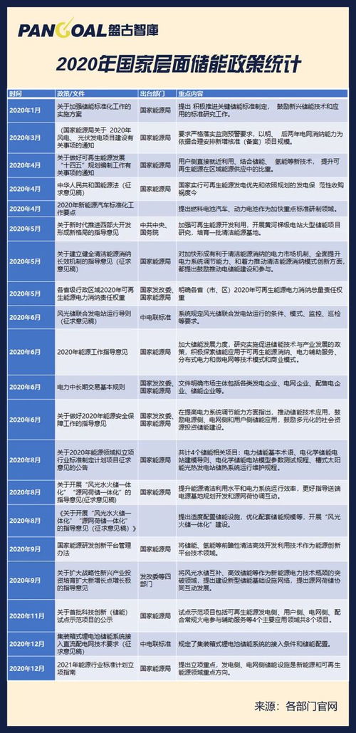 我国最全储能政策汇总及简要解读 一