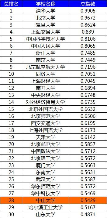 中山大学四大王牌专业 中山大学历年录取分数线