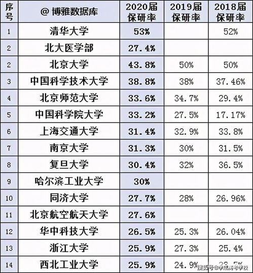 全国高校推免率TOP100出炉 这所院校高达58 内蒙竟然这么低