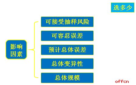 为什么样本量越大，抽样风险越小？