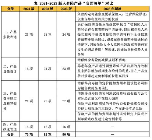 银保监会划定人身险产品90道红线 严禁增额终身寿险减保规则不明确 随意变更被保险人