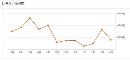 最新 仁寿四月房价走势
