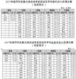 国家旅游局发2017年Q4全国星级饭店统计公报 平均每家星级饭店营业收入北京最高